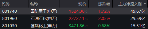 地缘局势骤紧，国防军工热度飙升！512810周线三连阳，投资逻辑持续强化！  第1张