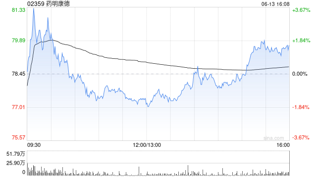 药明康德获Computershare Hong Kong Trustees Limited增持约210.87万股 第1张 药明康德获Computershare Hong Kong Trustees Limited增持约210.87万股 第1张