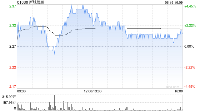 美银：升新城发展评级至“买入” 目标价升至3.2港元  第1张