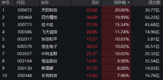 6股涨停！金融科技ETF（159851）放量飙涨4.84%，突破阶段新高！强预期催化，重视板块交易属性  第1张