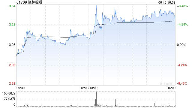 德林控股发盈喜 预计年度溢利同比增加约10.1%至30.1% 第1张 德林控股发盈喜 预计年度溢利同比增加约10.1%至30.1% 第1张