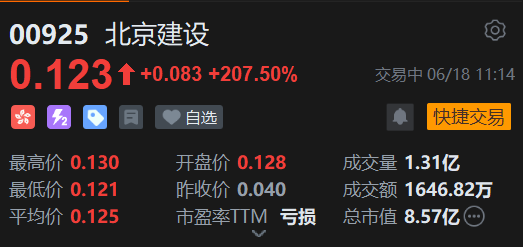 北京建设飙升225%，计划私有化  第2张