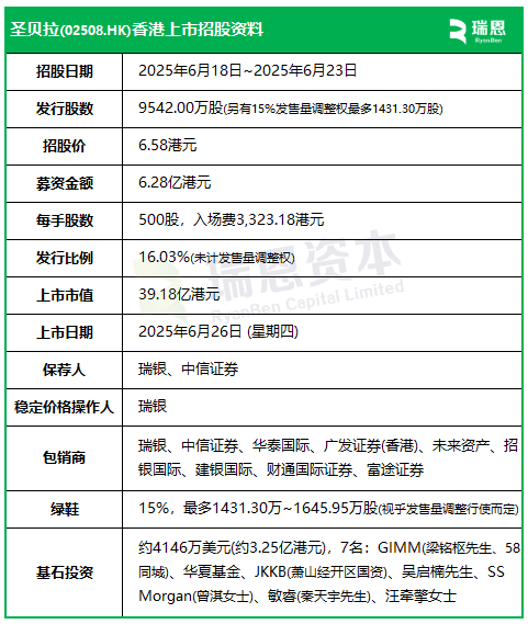 圣贝拉启动招股，6月26日香港上市，吴启楠、58同城、华夏基金、萧山国资等参与基石投资  第2张