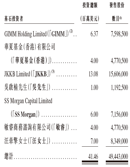 圣贝拉启动招股，6月26日香港上市，吴启楠、58同城、华夏基金、萧山国资等参与基石投资  第3张