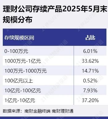 超1500只产品规模不到100万元,“迷你理财”有何玄机? 第2张 超1500只产品规模不到100万元,“迷你理财”有何玄机? 第2张