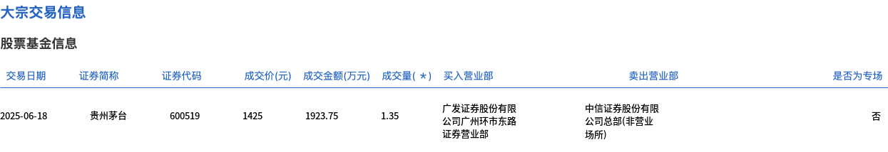 贵州茅台今日大宗交易平价成交1.35万股，成交额1923.75万元  第1张