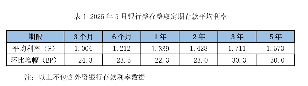 存款利率全线跳水：5年期大额存单“超速”俯冲，中长期限倒挂严重  第1张