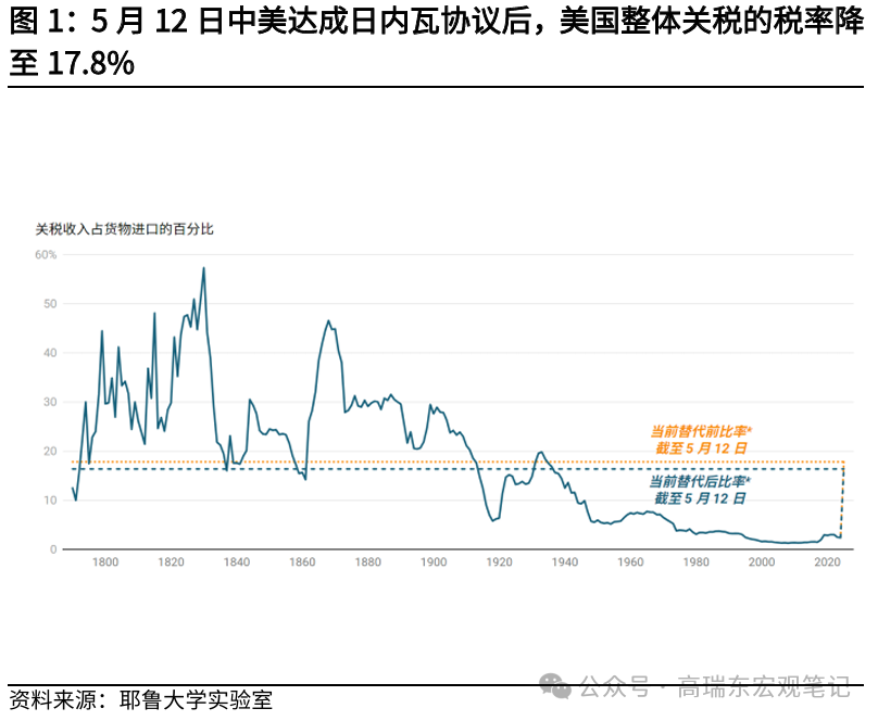 高瑞东：美联储在等待关税“冲击”  第1张