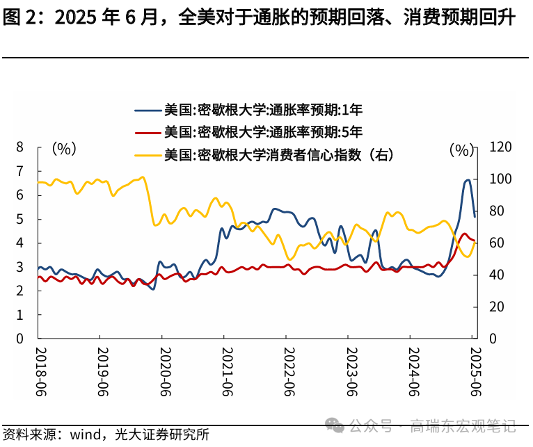 高瑞东：美联储在等待关税“冲击”  第2张