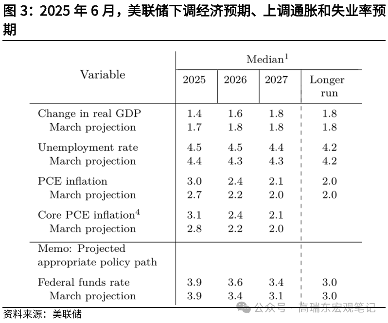 高瑞东：美联储在等待关税“冲击”  第3张