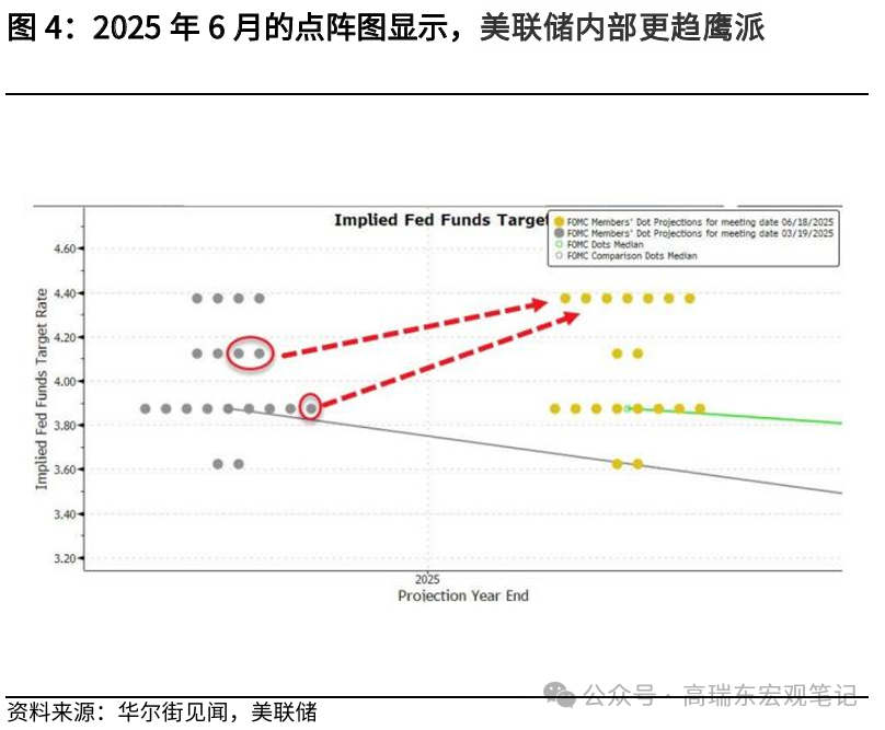 高瑞东：美联储在等待关税“冲击”  第4张