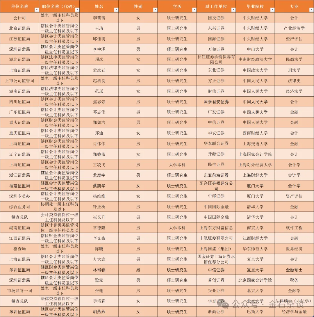 四名券商民工上岸证监会！还有人为了入选拼了，待业上岸...  第2张