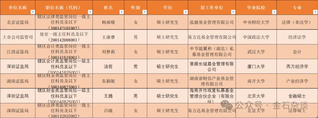 四名券商民工上岸证监会！还有人为了入选拼了，待业上岸...  第3张