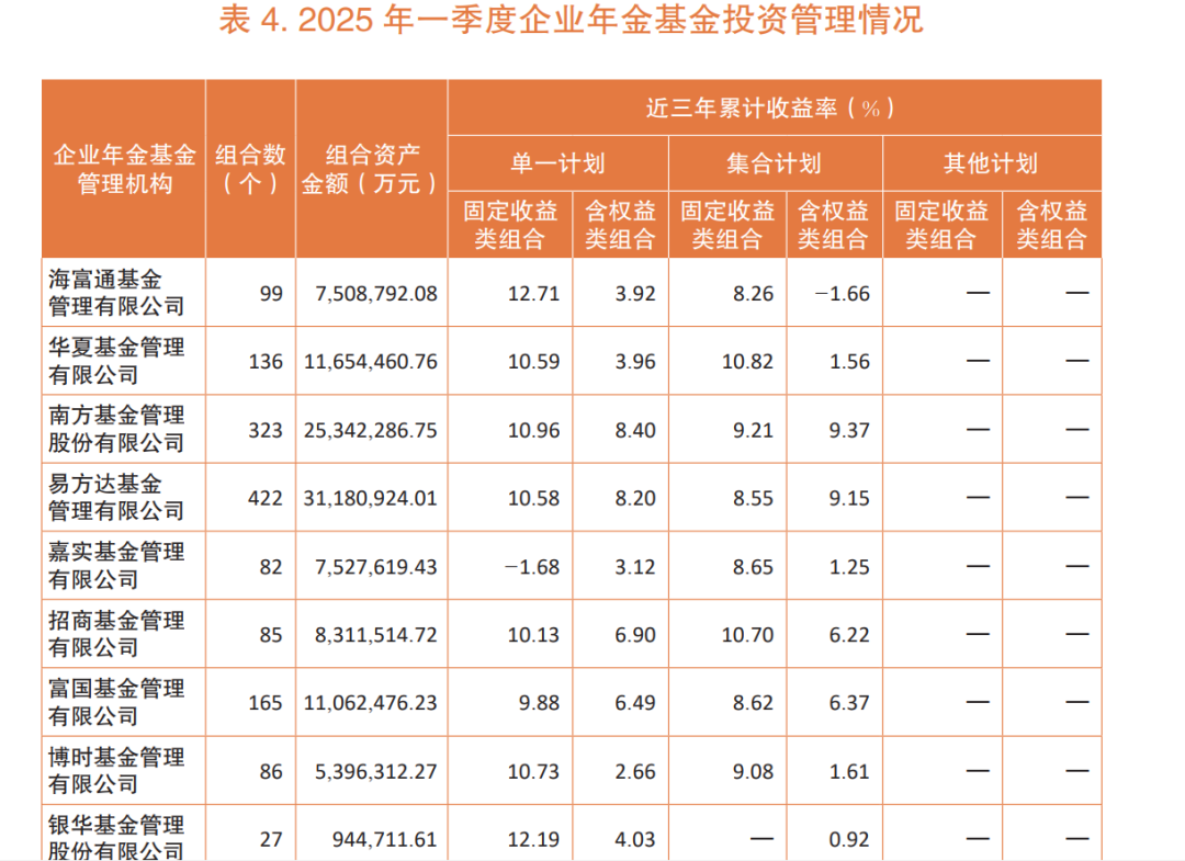 企业年金“三年”业绩放榜，11家公募“挑大梁”  第1张