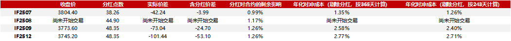 成分股分红如何影响对冲成本20250620  第2张