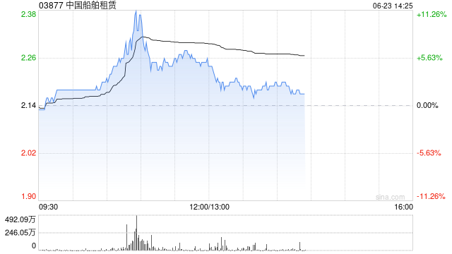 中国船舶租赁午前涨超5% 机构指船舶租赁渗透率有望提升  第1张