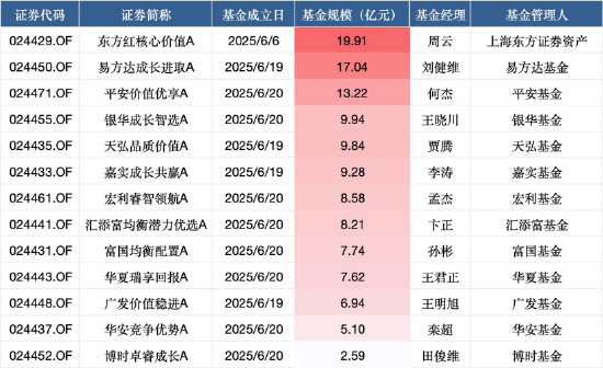 浮动费率基金首募成绩单：13只募126亿！东方红核心价值募集近20亿领跑，博时卓睿成长不足3亿垫底  第1张