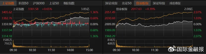 A股低开高走，原因找到了！  第1张