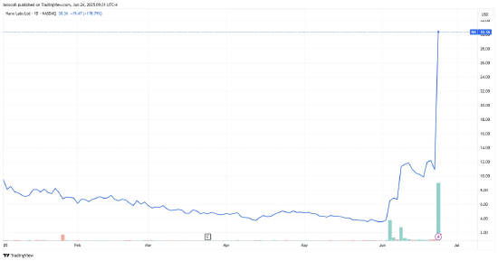 纳诺实验室计划购买 10 亿美元币安币 股价飙升 第2张 纳诺实验室计划购买 10 亿美元币安币 股价飙升 第2张