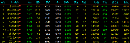 开盘|国内期货主力合约多数下跌 SC原油跌近9%  第4张