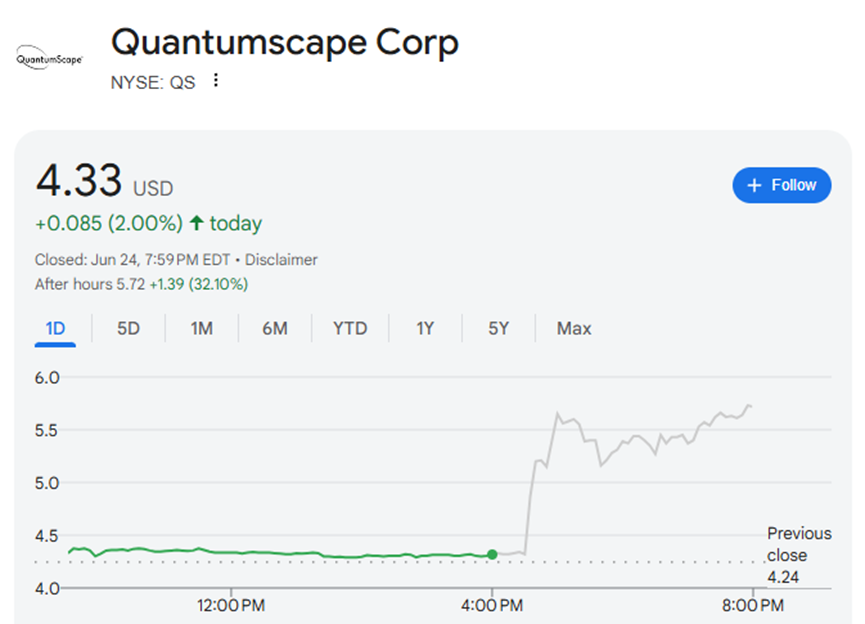 固态电池制造技术获重大突破，QuantumScape股价飙升超30%！  第1张