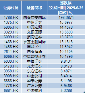 大涨198%!国泰君安国际领衔中资券商股集体异动,行情为何引爆? 第2张 大涨198%!国泰君安国际领衔中资券商股集体异动,行情为何引爆? 第2张