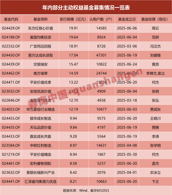 超150亿增量资金！15只浮动费率基金成立，认购超过18万户  第1张