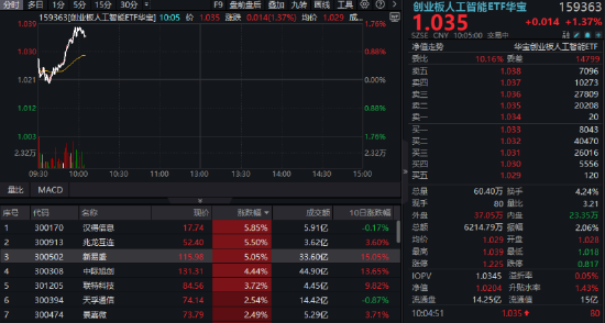 新易盛涨超5%,股价创历史新高!紧随海外算力情绪,创业板人工智能ETF华宝升逾1%冲击四连阳 第1张 新易盛涨超5%,股价创历史新高!紧随海外算力情绪,创业板人工智能ETF华宝升逾1%冲击四连阳 第1张