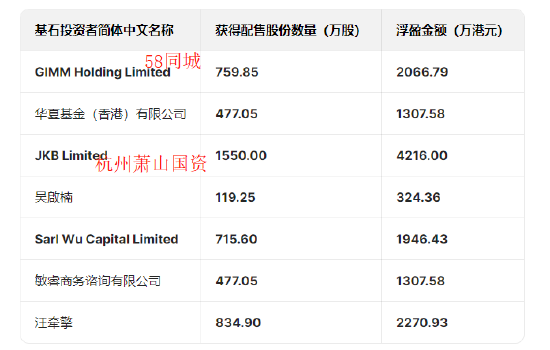 圣贝拉港股上市首日大涨41%基石投资者大赚:杭州萧山国资浮盈4200万,华夏基金香港浮盈1300万 第2张 圣贝拉港股上市首日大涨41%基石投资者大赚:杭州萧山国资浮盈4200万,华夏基金香港浮盈1300万 第2张