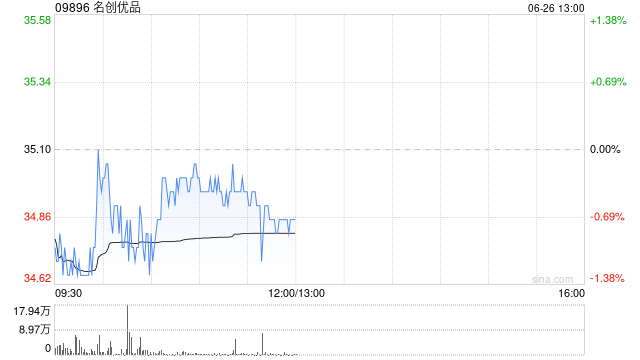名创优品6月25日斥资22.98万美元回购5.16万股  第1张