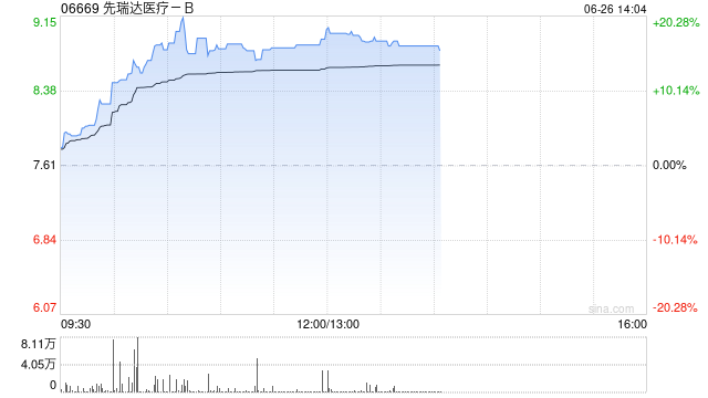 先瑞达医疗-B午前涨超16% 外周高压球囊扩张导管ARMONI-HP®注册申请获批 第1张 先瑞达医疗-B午前涨超16% 外周高压球囊扩张导管ARMONI-HP®注册申请获批 第1张