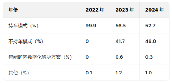 矿区无人驾驶企业易控智驾冲刺港股:营收狂飙亏损也暴增,供应商、客户集中度高且有重叠,紫金矿业持股4% 第3张 矿区无人驾驶企业易控智驾冲刺港股:营收狂飙亏损也暴增,供应商、客户集中度高且有重叠,紫金矿业持股4% 第3张