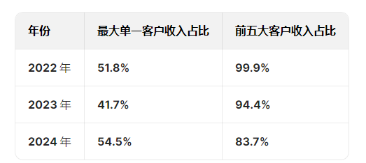 矿区无人驾驶企业易控智驾冲刺港股:营收狂飙亏损也暴增,供应商、客户集中度高且有重叠,紫金矿业持股4% 第4张 矿区无人驾驶企业易控智驾冲刺港股:营收狂飙亏损也暴增,供应商、客户集中度高且有重叠,紫金矿业持股4% 第4张
