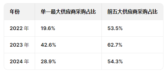 矿区无人驾驶企业易控智驾冲刺港股:营收狂飙亏损也暴增,供应商、客户集中度高且有重叠,紫金矿业持股4% 第5张 矿区无人驾驶企业易控智驾冲刺港股:营收狂飙亏损也暴增,供应商、客户集中度高且有重叠,紫金矿业持股4% 第5张