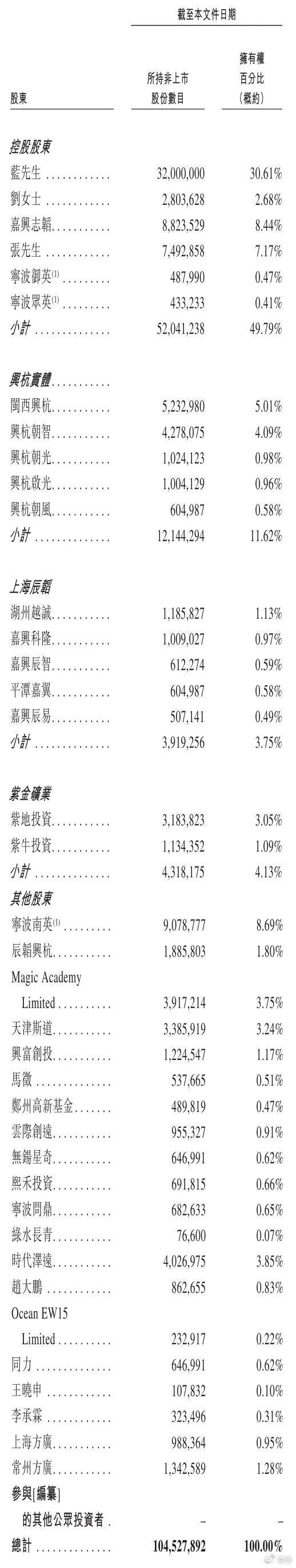 矿区无人驾驶企业易控智驾冲刺港股:营收狂飙亏损也暴增,供应商、客户集中度高且有重叠,紫金矿业持股4% 第6张 矿区无人驾驶企业易控智驾冲刺港股:营收狂飙亏损也暴增,供应商、客户集中度高且有重叠,紫金矿业持股4% 第6张