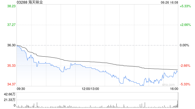 海天味业获GlC Private Limited增持115万股 每股作价35.8831港元  第1张