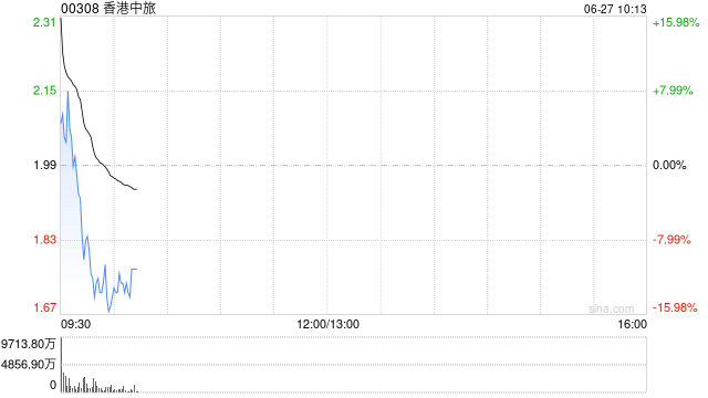 香港中旅高开逾14% 公司称持续对业务布局及组合进行不定期研究和战略检视 第1张 香港中旅高开逾14% 公司称持续对业务布局及组合进行不定期研究和战略检视 第1张
