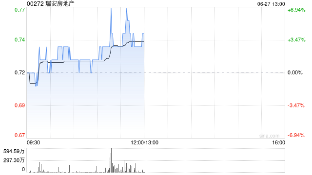 瑞安房地产午前涨逾3% 拟增加对基金出资以进行股权转让 第1张 瑞安房地产午前涨逾3% 拟增加对基金出资以进行股权转让 第1张