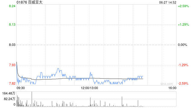 高盛:料百威亚太次季EBITDA跌12.6% 目标价下调至9港元 维持“买入”评级 第1张 高盛:料百威亚太次季EBITDA跌12.6% 目标价下调至9港元 维持“买入”评级 第1张