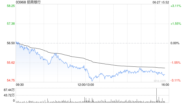 港股内银股走弱,工商银行、招商银行跌超2% 第1张 港股内银股走弱,工商银行、招商银行跌超2% 第1张