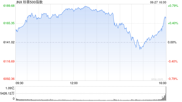 标普500指数、纳指双双再创新高,发生了什么? 第1张 标普500指数、纳指双双再创新高,发生了什么? 第1张