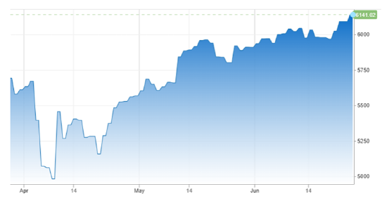 标普500指数、纳指双双再创新高,发生了什么? 第2张 标普500指数、纳指双双再创新高,发生了什么? 第2张