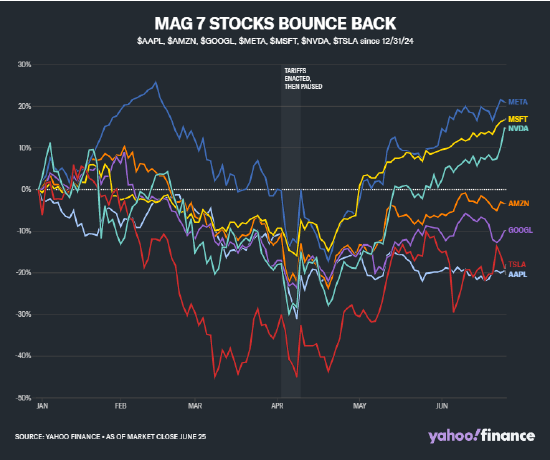 大型科技股仍 “低于峰值”—— 为何涨势将持续 第2张 大型科技股仍 “低于峰值”—— 为何涨势将持续 第2张