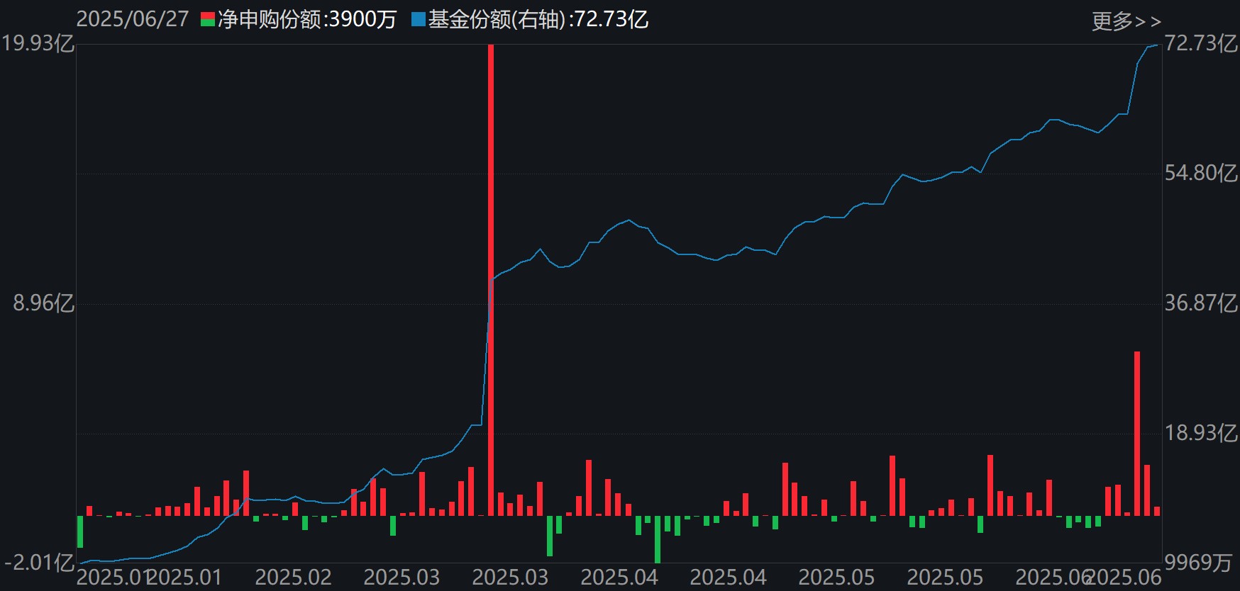 基民懵了!沪指刚创年内新高,机构就玩高抛,约百亿资金借ETF离场,火爆的券商竟被疯狂甩卖 第4张 基民懵了!沪指刚创年内新高,机构就玩高抛,约百亿资金借ETF离场,火爆的券商竟被疯狂甩卖 第4张