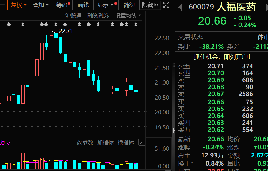 人福医药实控人将变更!周线罕见三连阴,7只核心资产在列,谁将是潜力股 第1张 人福医药实控人将变更!周线罕见三连阴,7只核心资产在列,谁将是潜力股 第1张