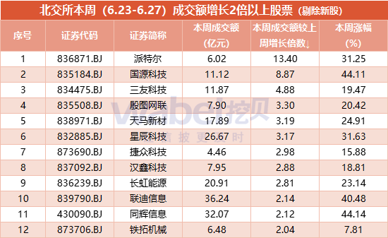 北交所股票一周成交盘点:派特尔成交额大增13倍 17股周换手率超100% 第1张 北交所股票一周成交盘点:派特尔成交额大增13倍 17股周换手率超100% 第1张