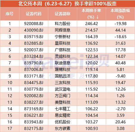 北交所股票一周成交盘点:派特尔成交额大增13倍 17股周换手率超100% 第2张 北交所股票一周成交盘点:派特尔成交额大增13倍 17股周换手率超100% 第2张