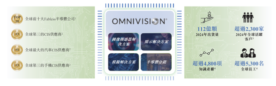 豪威集团冲刺港股:年营收257亿 虞仁荣刚收获新恒汇IPO 第2张 豪威集团冲刺港股:年营收257亿 虞仁荣刚收获新恒汇IPO 第2张