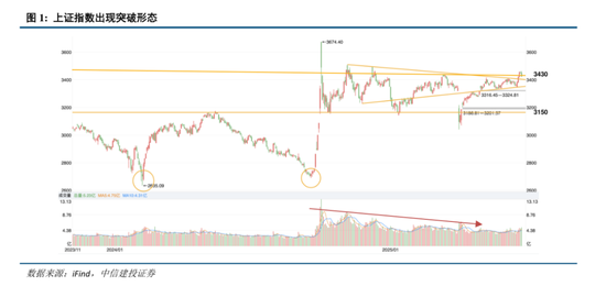 中信建投:“上台阶”行情,后续如何演绎? 第4张 中信建投:“上台阶”行情,后续如何演绎? 第4张