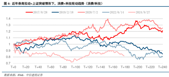 中信建投:“上台阶”行情,后续如何演绎? 第7张 中信建投:“上台阶”行情,后续如何演绎? 第7张